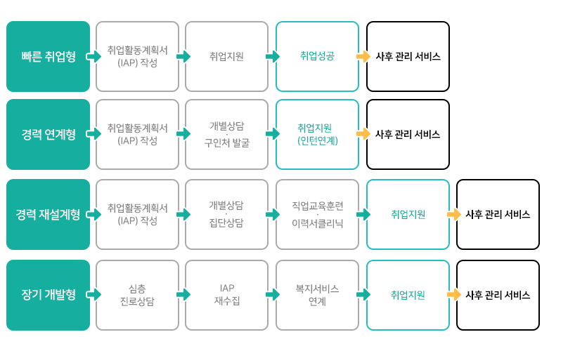 청년내일채움공제 지원내용 1 빠른취업형 2 경력 연계형 3 경력재설계형 4 장기개발형