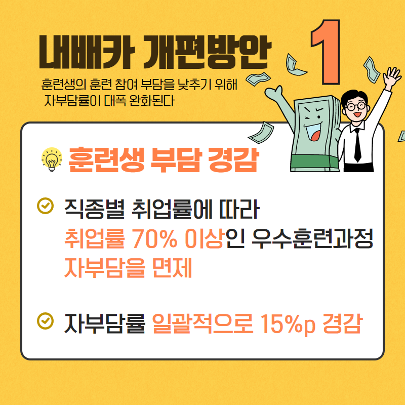 내배카 개편방안 1
훈련생의 훈련 참여 부담을 낮추기 위해 자부담률이 대폭 완화된다.
 훈련생 부담 경감
1 직종별 취업률에 따라 취업률 70% 이상인 우수훈련과정 자부담을 면제
2 자부담률 일괄적으로 15% 경감

