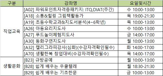 구분
강좌명 | [A02] 파워포인트자격증패키지 : ITQ,DIAT(주간) [A18] 소통&힐링 그림책활동가
|[A19] 초등수학교과&지도서분석 (4~6학년) , 직업교육
[A26] 아동요리지도사 [A27] 푸드놀이체험지도사 [A30] 동화구연지도사 |[A32] 캘리그라피강사 (심화) (수강자격확인필수) | [A70이 생활한복 창업대비(수강자격확인필수) .
[B23] 규방공예 생활문화 [[B28] 쉽게 배우는 우쿨렐레
[B29] 쉽게 배우는 기초한문.
| 요일및시간 수 10:00-13:00 목 19:00-21:30 목 10:00-13:00 수 10:00-13:00 금 14:00-17:00 월 10:00-13:00 화 14:00-17:00 목 14:00-17:00 월 10:00-13:00 월 18:30-21:30 금 10:00-13:00
