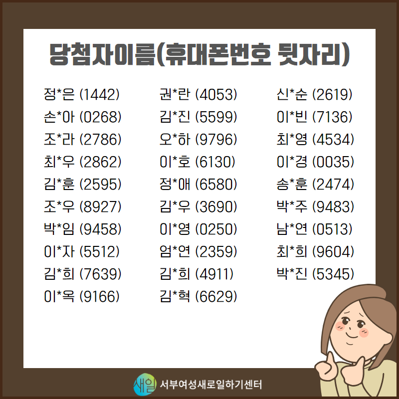 
담첨자이름(휴대폰번호 뒷자리)
정은 (1442) 손*아 (0268) 조*라 (2786) 최*우 (2862) 김*훈 (2595) 조*우 (8927) 박*임 (9458) 0이*자 (5512) 김*희 (7639) 이*옥 (9166)
권*란 (4053) 김*진 (5599) 오*하 (9796) 이*호 (6130) 정애 (6580) 김*우 (3690) 이*영 (0250) 엄연 (2359) 김*희 (4911) 김혁 (6629)
| 신*순 (2619) 이빈 (7136) 최*영 (4534) 이*경 (0035) 송*훈 (2474) 박*주 (9483) 남*연 (0513) 최*희 (9604) 박*진 (5345)
새일 서부여성새로일하기센터
