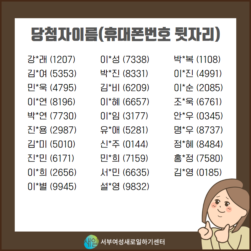 
당첨자이름(휴대폰번호 뒷자리)
강*래 (1207) 김*여 (5353) 민*욱 (4795) 이*연 (8196) 박*연 (7730) 진용 (2987) 김*미 (5010) 진*민 (6171) 이*희 (2656) 이별 (9945)
이*성 (7338) 박*진 (8331) 김*비 (6209) 이*혜 (6657) 이*임 (3177) 유*애 (5281) 신*주 (0144) 민*희 (7159) 서*민 (6635) 설*영 (9832)
박*복 (1108) 이*진 (4991) 이*순 (2085) 조*욱 (6761) 안*(0345) 명*우 (8737) 정*혜 (8484) 홍*정 (7580) 김*영 (0185)
새일 서부여성새로일하기센터
