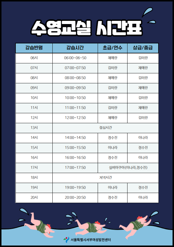 
수영교실 시간표
강습반명 | 강습시간 | 초급/연수 | 상급/중급 | 
06시
06:00~06~50
|
채애란
김미란
07시
07:00~07:50
김미란
채애란
08시
08:00~08:50
채애란
김미란
109시
09:00~09:50
김미란
채애란
| 10시
10:00~10:50
채애란
김미란
11시
11:00~11:50
김미란
채애란
| 12시
12:00~12:50
채애란
김미란
13시
점심시간
| 14시
14:00~14:50
|
정수진
|
이나라
15시
15:00~15:50
이나라
정수진
| 16시
| 16:00~16:50
|
정수진
|
이나라
17시
17:00~17:50
실버아쿠아 (이나라, 정수진)
18시
저녁시간
| 19시
19:00~19:50
|
이나라
정수진
20시
20:00~20:50
-
정수진
|
이나라
이 서울특별시서부여성발전센터
