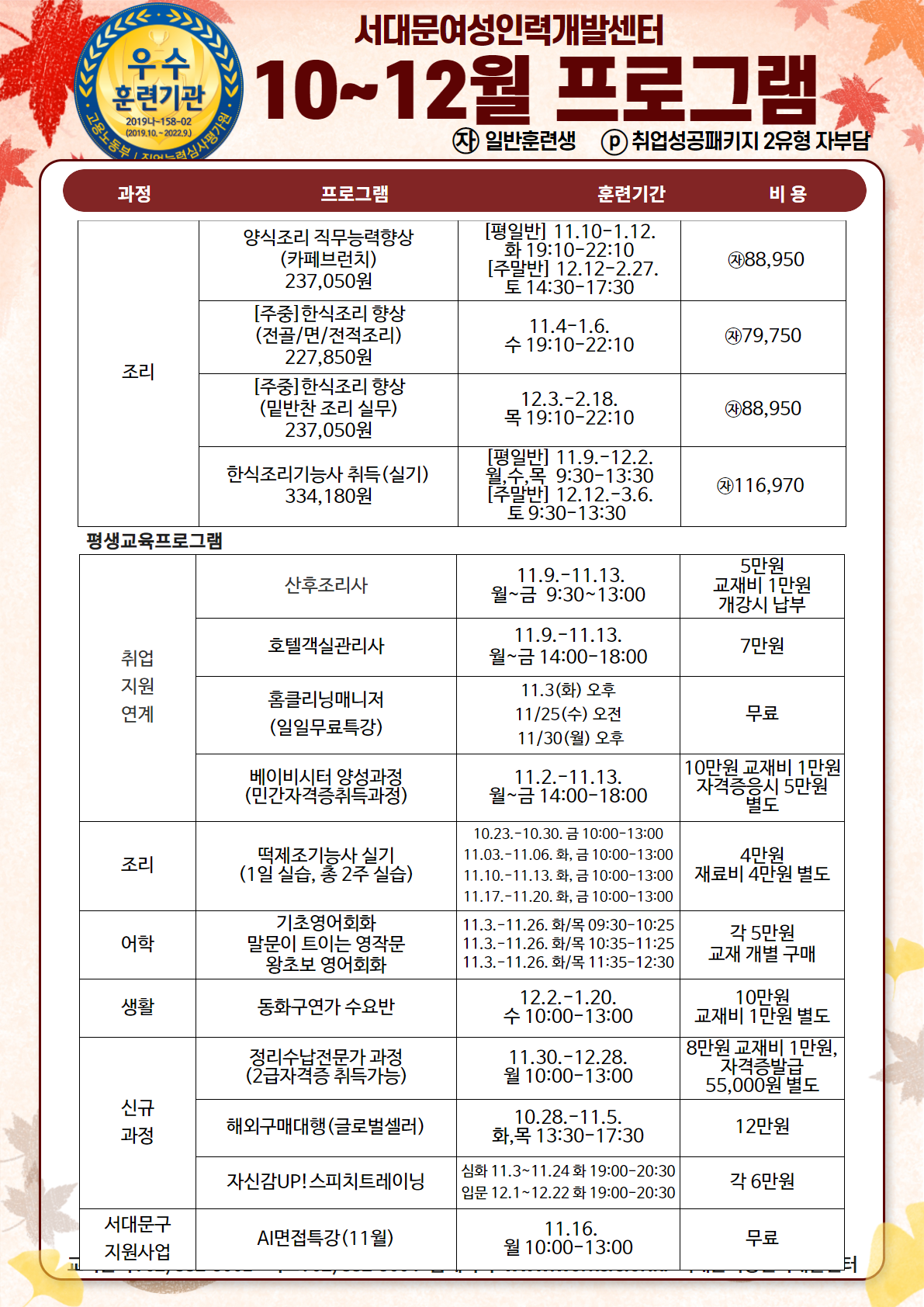 우수훈련기관 2019나~158-02(2019.10.~2020.9.) 고용노동부 | 직업능력심사평가원
서대문여성인력개발센터
10 12월 프로그램
(자)일반훈련생 (P)취업성공패키지 2유형 자부담
과정
프로그램
훈련기간
비용
[평일반] 11.10-1.12.
화 19:10-22:10 | [주말반] 12.12-2.27.
토 14:30-17:30
88,950
양식조리 직무능력향상
(카페브런치)
237,050원 [주중] 한식조리 향상 (전골/면/전적조리)
227,850원 [주중] 한식조리 향상 (밑반찬 조리 실무) | 237,050원
| 11.4-1.6. 수 19:10-22:10
779,750
조리
12.3.-2.18. 목 19:10-22:10
88,950
한식조리기능사 취득(실기)
334,180원
[평일반] 11.9.~12.2. 월,수,목 9:30-13:30 [주말반] 12.12.-3.6.
토 9:30-13:30
116,970
평생교육프로그램
산후조리사
| 11.9.-11.13. 월~금 9:30~13:00
5만원 교재비 1만원 개강시 납부
호텔객실관리사
| 11.9.~11.13. 월~금 14:00~18:00
7만원
취업 지원 연계
홈클리닝매니저 (일일무료특강)
베이비시터 양성과정 (민간자격증취득과정)
| 11.3(화) 오후 | 11/25(수) 오전
무료 11/30(월) 오후
10만원 교재비 1만원 | 11.2.~11.13. 월~금 14:00~18:00 |
자격증응시 5만원
별도 | 10.23.~10.30. 금 10:00~13:00 11.03.~11.06. 화, 금 10:00~13:00 4만원 11.10.-11.13. 화, 금 10:00~13:00 | 재료비 4만원 별도 11.17.~11.20. 화, 금 10:00~13:00
조리,
떡제조기능사 실기 (1일 실습, 총 2주 실습)
어학
기초영어회화 말문이 트이는 영작문 왕초보 영어회화
11.3.~11.26. 화/목 09:30~10:25 11.3.~11.26. 화/목 10:35-11:25 11.3.~11.26. 화/목 11:35-12:30
각 5만원 교재 개별 구매
10만원
생활
동화구연가 수요반
| 12.2.-1.20. 수 10:00~13:00
정리수납전문가 과정 (2급자격증 취득가능)
11.30.-12.28. 월 10:00~13:00
교재비 1만원 별도 8만원 교재비 1만원,
자격증발급 55,000원 별도
신규 과정
해외구매대행(글로벌셀러)
| 10.28.~11.5. 화,목 13:30-17:30
12만원
자신감UP! 스피치트레이닝
심화 11.3~11.24 화 19:00~20:30 입문 12.1~12.22 화 19:00~20:30
각 6만원
서대문구 지원사업
| AI면접특강(11월)
| 11.16. 월 10:00~13:00
무료
