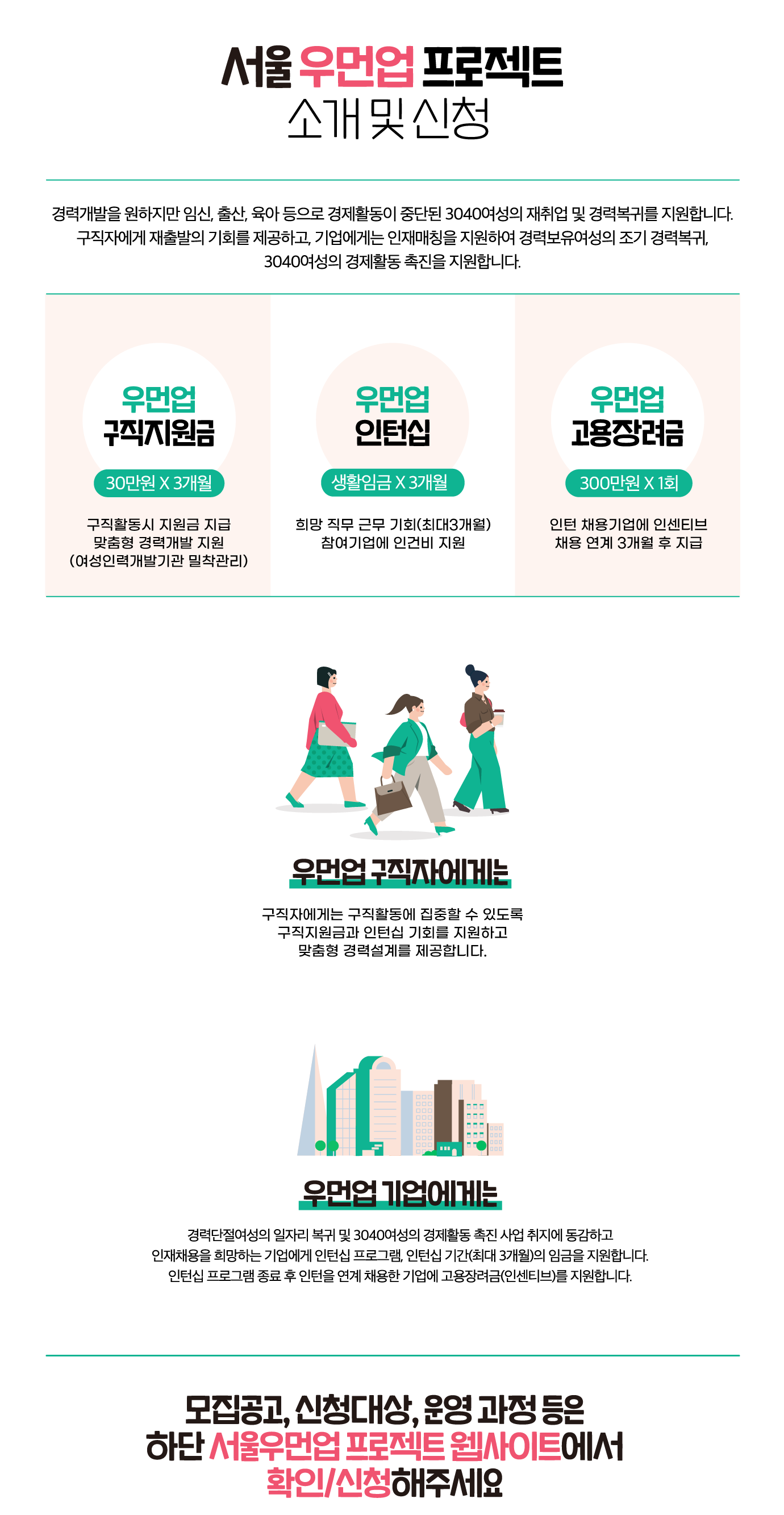 서울우먼업 프로젝트 소개 및 신청. 경력개발을 원하지만 임신, 출산, 육아 등으로 경제활동이 중단된 3040여성의 재취업 및 경력복귀를 지원합니다. 구직자에게 재출발의 기회를 제공하고, 기업에게는 인재매칭을 지원하여 경력보유여성의 조기 경력복귀, 3040여성의 경제활동 촉진을 지원합니다. 우먼업 구직지원금 30만원X3개월 재취업과 경력복귀에 필요한 교육-시험응시-면접활동비등 '나만의 구직활동'에 투자할 수 있도록 지원 1차(2월), 2차(4월), 3차(5월) 모집예정, 우먼업 인턴십 생활임금X근로기간 일경험 프로그램 제공(최대 3개월) 채용연계형 육아휴직 대체근로 경력채움형 직무체험 프로젝트형 프로그램별 모집시기 상이. 우먼업 고용장려금 300만원X1회 인턴 채용 기업에 인센티브 지원 일,생활균형 컨설팅 인턴십 채용연계 근로 3개월 후, 우먼업 구직자에게는 구직자에게는 구직활동에 집중할 수 있도록 구직지원금을 지원하고 맞춤형 경력설계를 제공합니다. 우먼업 기업에게는 경력단절여성의 일자리 복귀 및 3040여성의 경제활동 촉진 사업 취지에 동감하고 인재채용을 희망하는 기업에게 인턴십 프로그램, 인턴십 기간(최대 3개월)의 임금을 지원합니다. 인턴십 프로그램 종료 후 인턴을 연계 채용한 기업에 고용장려금(인센티브)를 지원합니다. 모집공고, 신청대상, 운영 과정 등은 하단 서울우먼업 프로젝트 웹사이트에서 확인/신청해주세요.