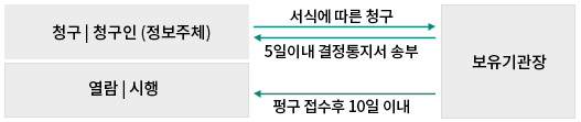 청구 청구인(정보주체), 서식에 따른 청구, 5일이내 결정통지서 송부, 보유기관장, 청구 접수 후 10일 이내 열람시행