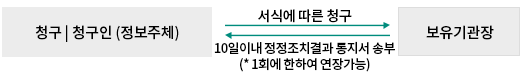 청구 청구인(정보주체), 서식에 따른청구, 10일이내 정정조치결과 통지서 송부(1회에 한하여 연장가능), 보유기관장