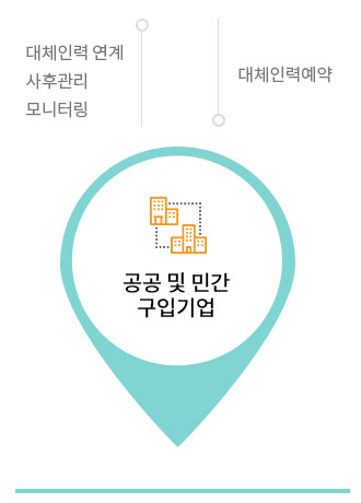 대체인력 연계, 사후관리, 모니터링, 대체인력예약, 공공 및 민간 구입기업