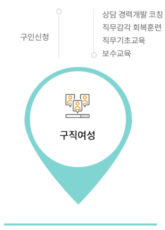 구인신청, 상담경력개발 코칭, 직무감각 회복훈련, 직무기초교육, 보수교육 구직여성