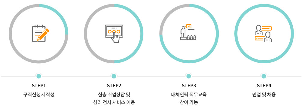 step1 구직신청서 작성, step2 심층 취업상담 및 심리검사 서비스 이용, step3 대체인력 직무교육 참여가능, step4 면접 및 채용