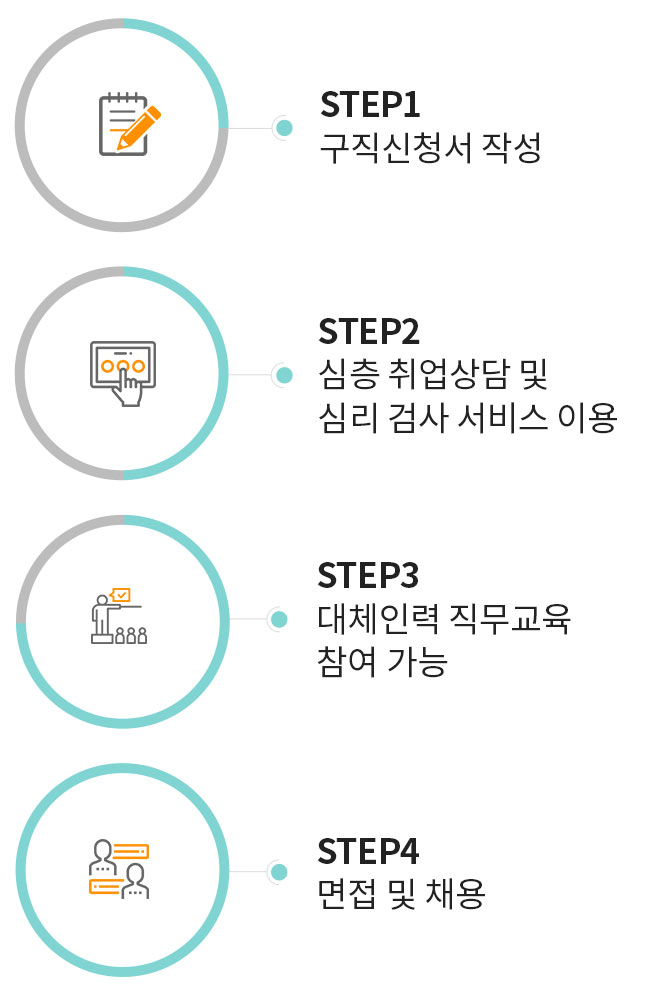 step1 구직신청서 작성, step2 심층 취업상담 및 심리검사 서비스 이용, step3 대체인력 직무교육 참여가능, step4 면접 및 채용