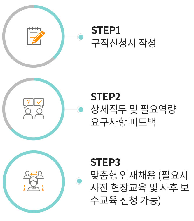 step1 구직신청서 작성 및 대체인력 사용기간 예약, step2 상세직무 및 필요역량 요구사항 피드백, step3 맞춤형 인재채용(필요시 사전 현장교육 및 사후 보수교육 신청 가능)